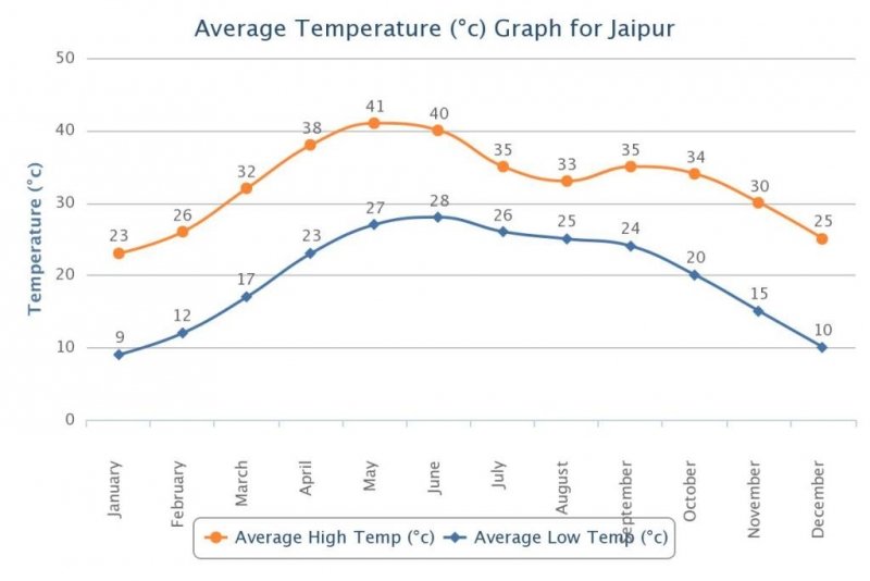 Fatehpur Sikri Weather & Best Time to Visit