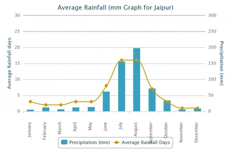Fatehpur Sikri Weather & Best Time to Visit