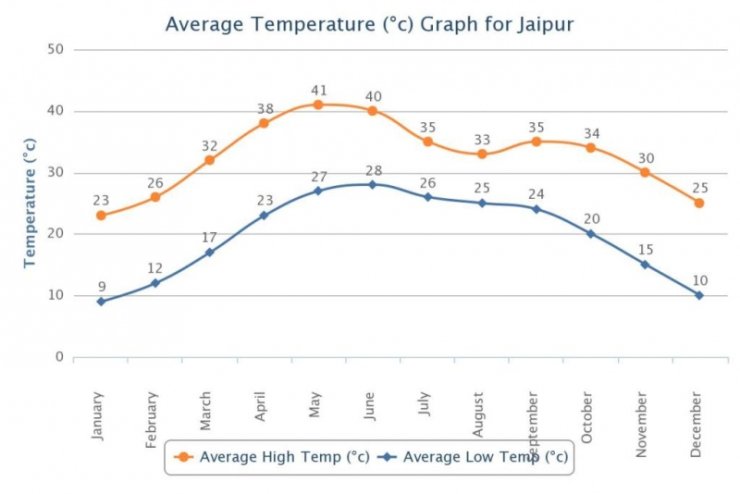 Average High & Low Temperatures for Jaipur, India (Source World Weather Online)